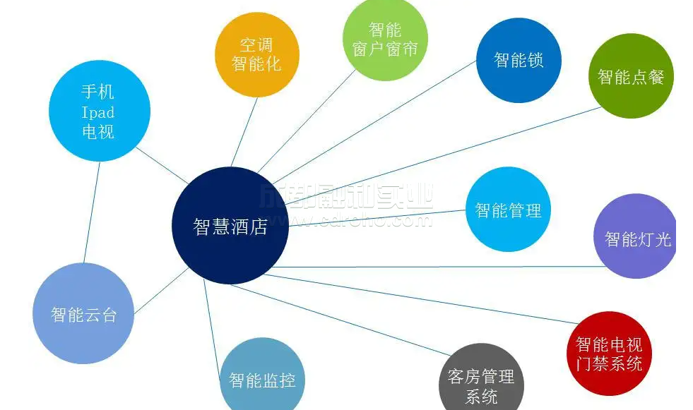 物聯(lián)網(wǎng)技術在智慧酒店中的應用