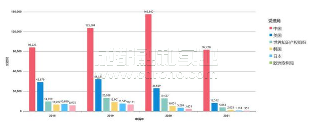 近年中國(guó)AI所取專利迅速遞增，居全球第一。