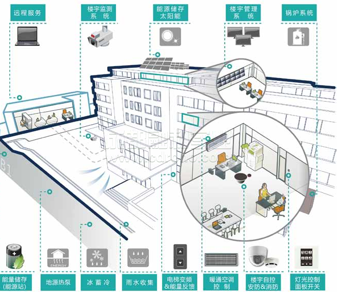 智能建筑未來的發(fā)展趨勢或出路有哪些
