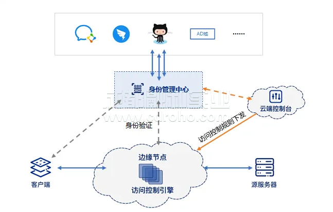 安全訪問服務(wù)邊緣(SASE)解決方案為云服務(wù)保駕護航