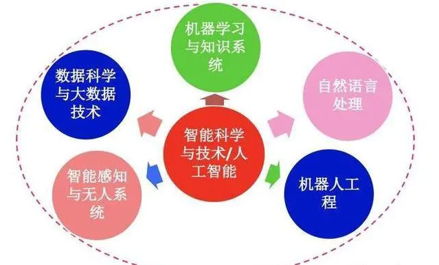 人工智能專業(yè)大學(xué)排名和分?jǐn)?shù)線 哪些大學(xué)開放人工智能專業(yè)效果圖