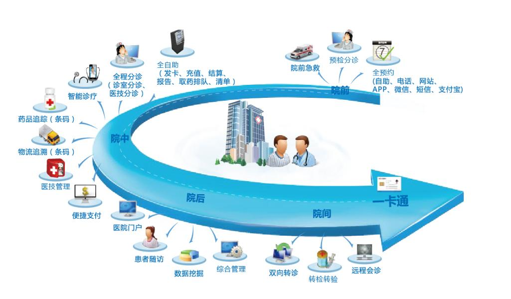 加快智慧醫(yī)院建設措施，助力傳統(tǒng)醫(yī)院升級。效果圖
