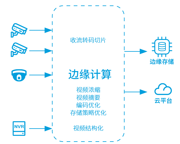 5G邊緣計算與智慧城市的結合對下一階段城市規(guī)劃的好處。效果圖
