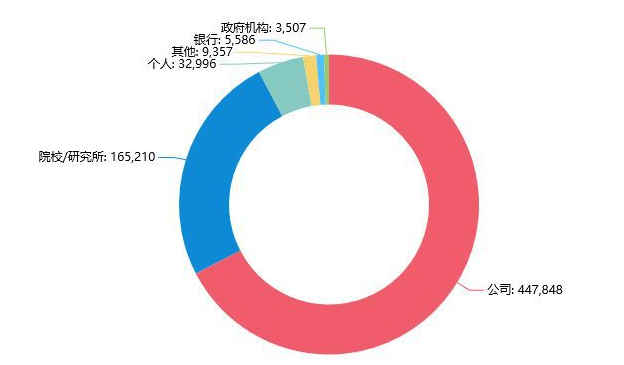 近年中國(guó)AI所取專利迅速遞增，居全球第一。效果圖