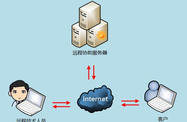 數(shù)據(jù)中心支持遠(yuǎn)程辦公且人工智能化。效果圖