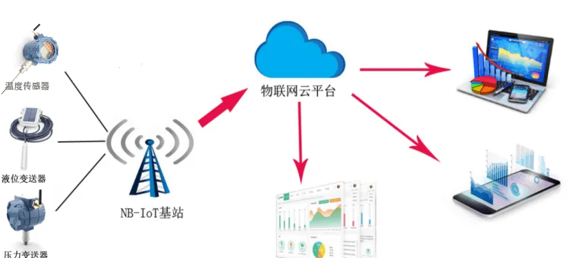 低耗智能設備打造低成本物聯(lián)網(wǎng)生態(tài)。效果圖